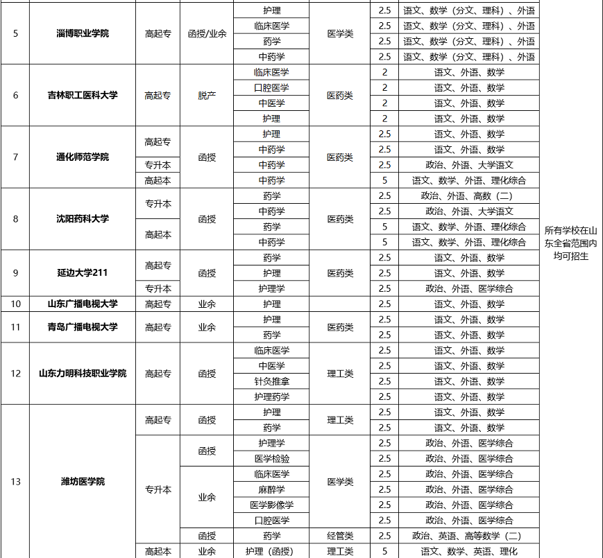 2020山東成人高考醫(yī)學類學校及專業(yè)(匯總)