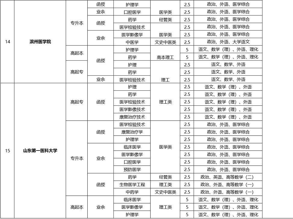2020山東成人高考醫(yī)學類學校及專業(yè)(匯總)