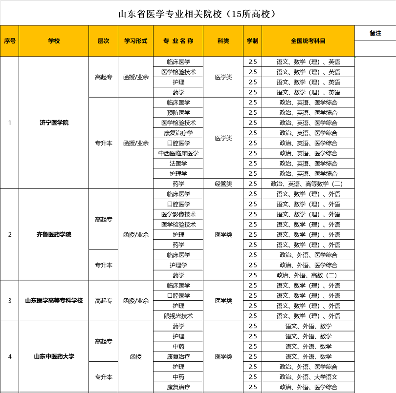 2020山東成人高考醫(yī)學類學校及專業(yè)(匯總)