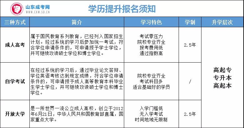 正式通知！山東成人學(xué)歷提升報名開始！