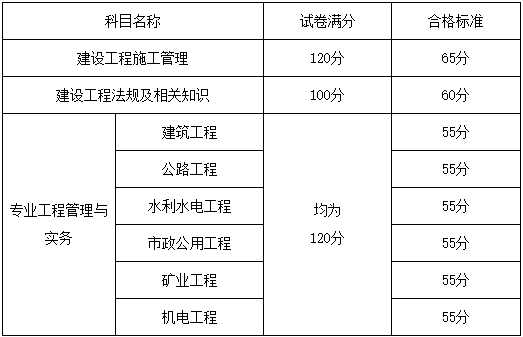 山東2021年二級建造師考試合格分數(shù)線已公布