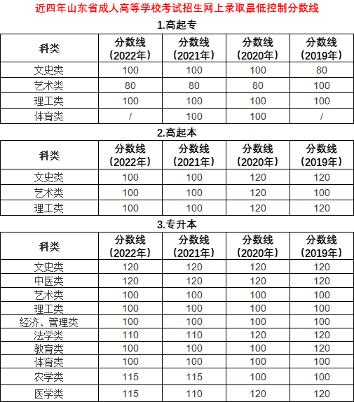 錄取分數(shù)100~120分？山東成人高考近年<span class=