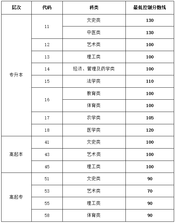 2023年山東成人高考招生錄取分數線